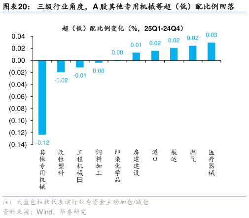 如何了解三级行业角度，A 股其他专用机械等超（低）配比例回落