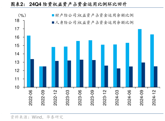 如何了解24Q4 险资权益资产占资金运用比例环比回升?