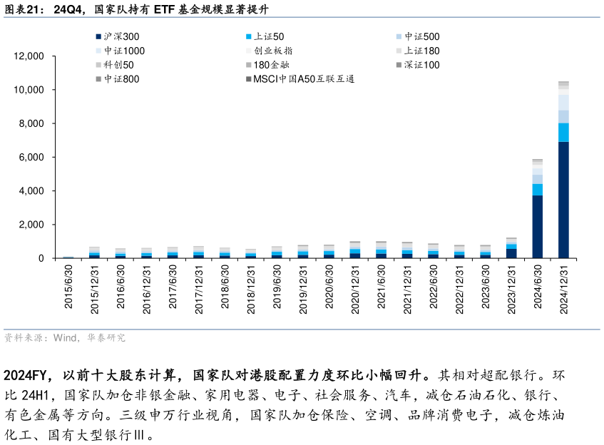 怎样理解24Q4，国家队持有 ETF 基金规模显著提升