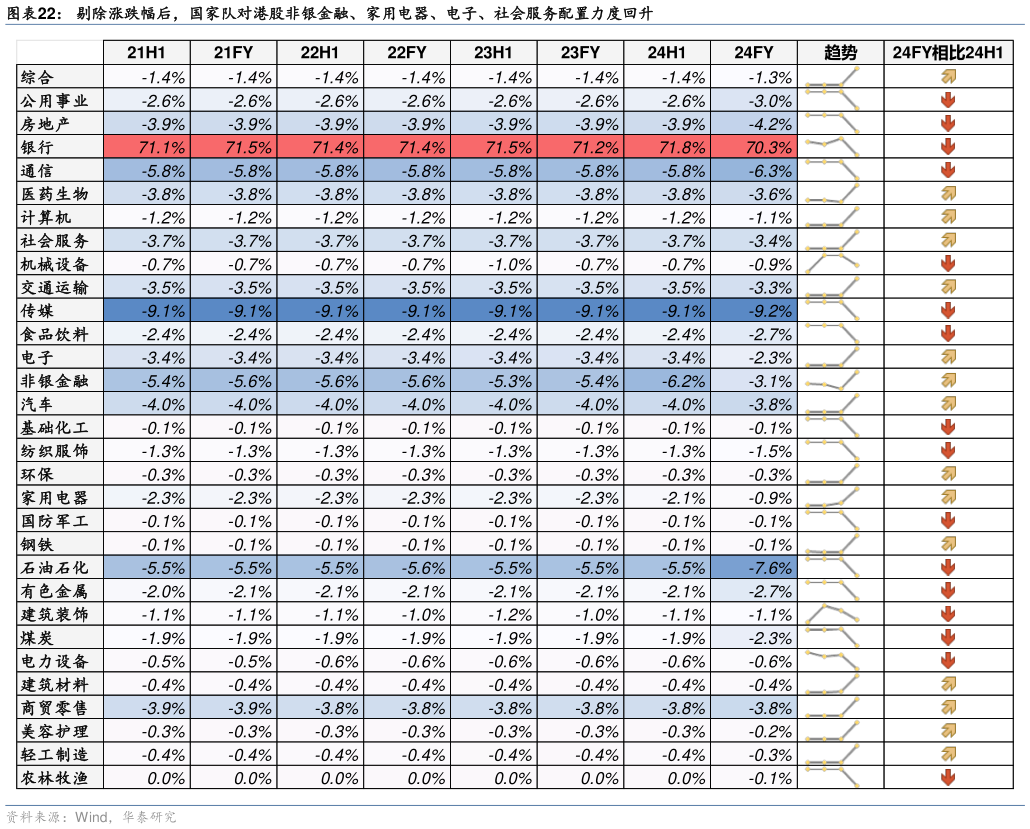 如何了解剔除涨跌幅后，国家队对港股非银金融、家用电器、电子、社会服务配置力度回升