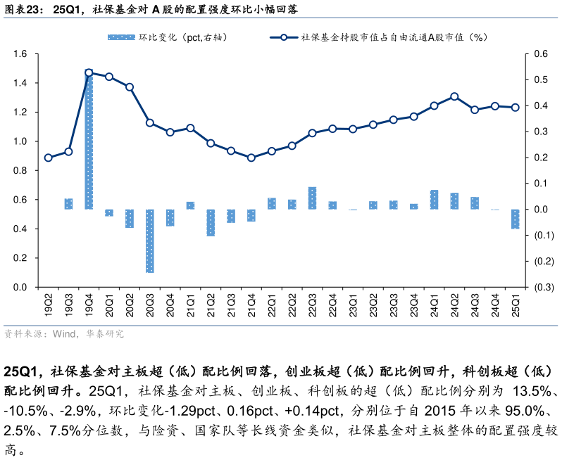 如何看待25Q1，社保基金对 A 股的配置强度环比小幅回落