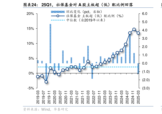 你知道25Q1，社保基金对 A 股主板超（低）配比例回落