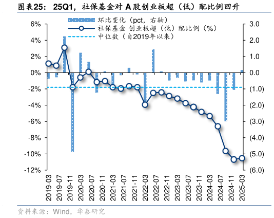 各位网友请教一下25Q1，社保基金对 A 股创业板超（低）配比例回升