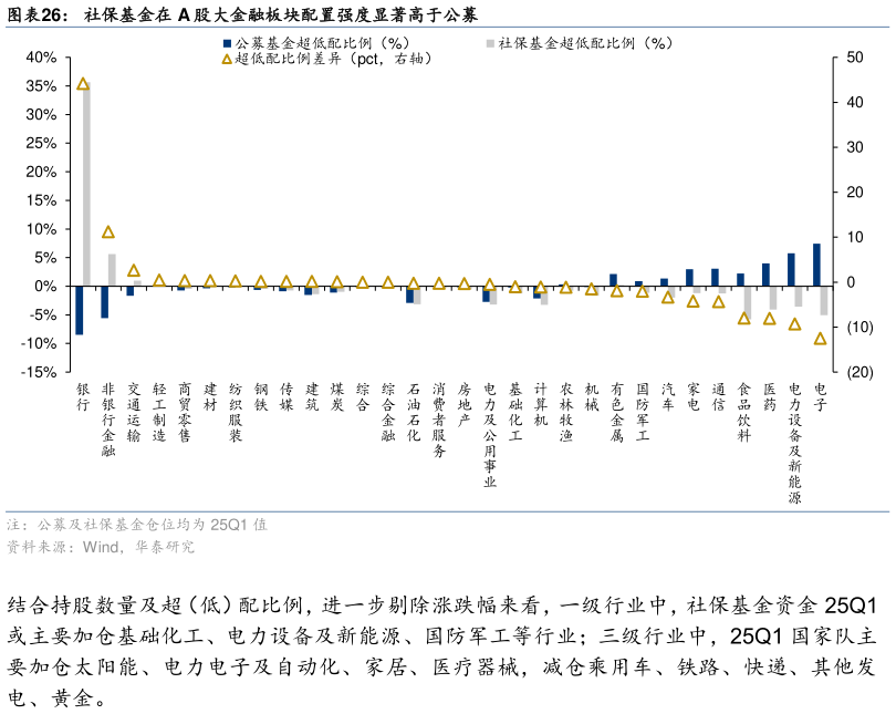 请问一下社保基金在 A 股大金融板块配置强度显著高于公募