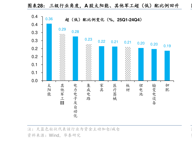 一起讨论下三级行业角度，A 股太阳能、其他军工超（低）配比例回升