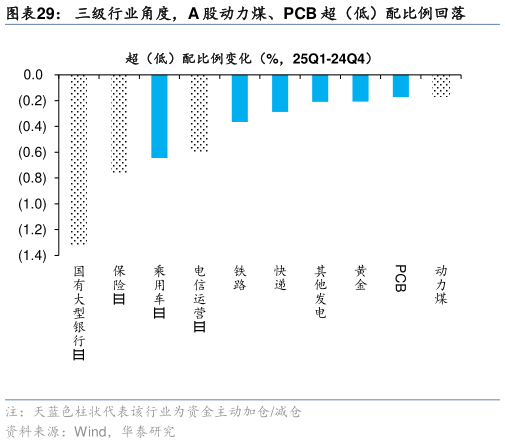 谁知道三级行业角度，A 股动力煤、PCB 超（低）配比例回落