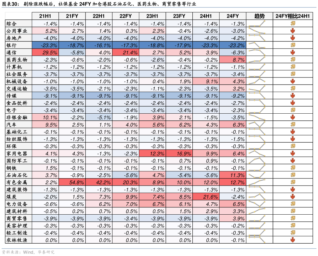 如何了解剔除涨跌幅后，社保基金 24FY 加仓港股石油石化、医药生物、商贸零售等行业