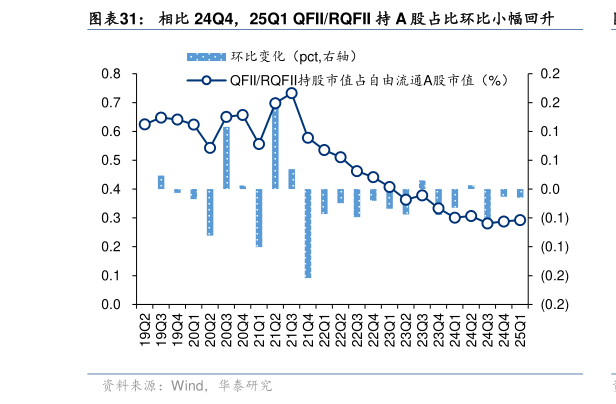 你知道相比 24Q4，25Q1 QFIIRQFII 持 A 股占比环比小幅回升