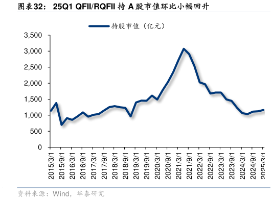 你知道25Q1 QFIIRQFII 持 A 股市值环比小幅回升