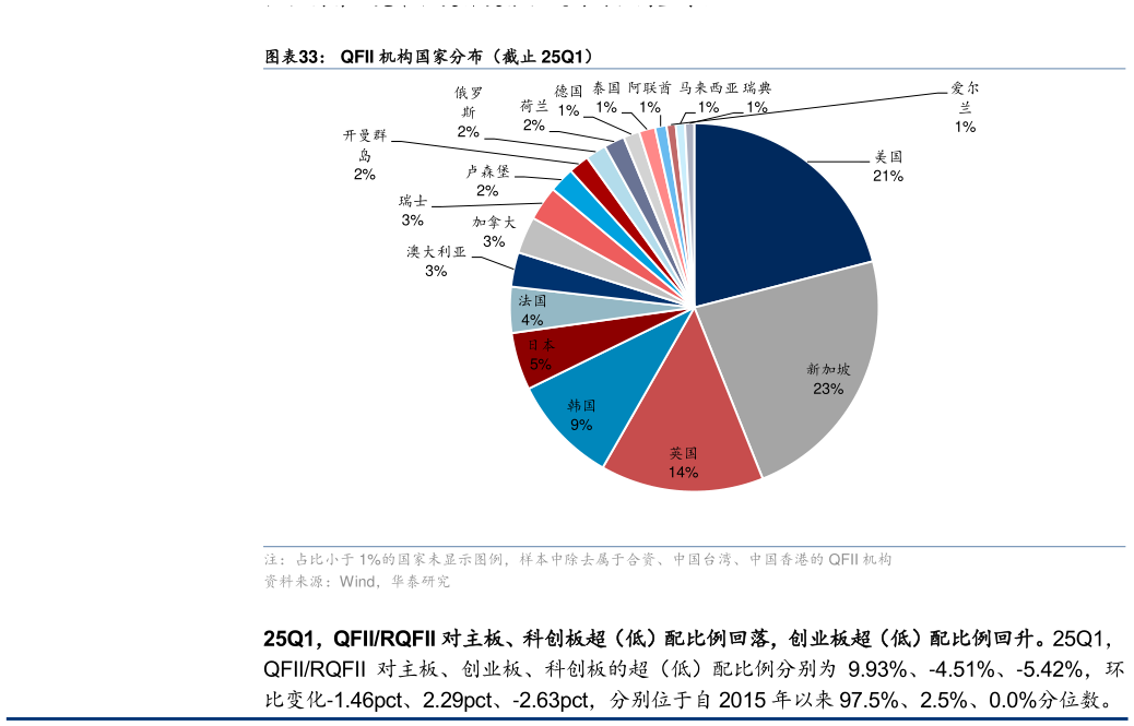 我想了解一下QFII 机构国家分布（截止 25Q1）