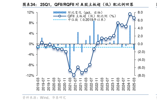 怎样理解25Q1，QFIIRQFII 对 A 股主板超（低）配比例回落