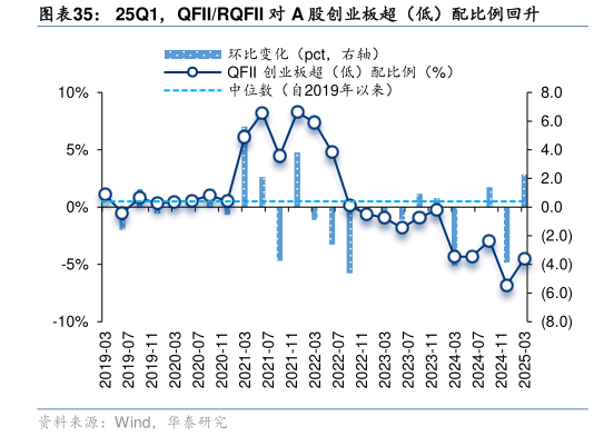 一起讨论下25Q1，QFIIRQFII 对 A 股创业板超（低）配比例回升