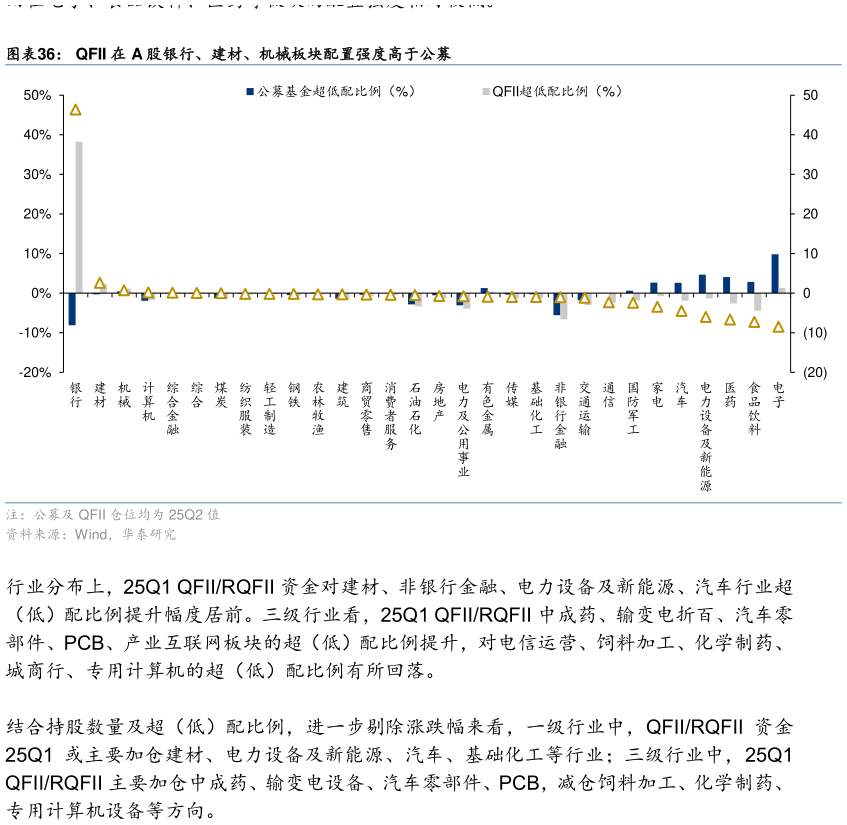 如何才能QFII 在 A 股银行、建材、机械板块配置强度高于公募
