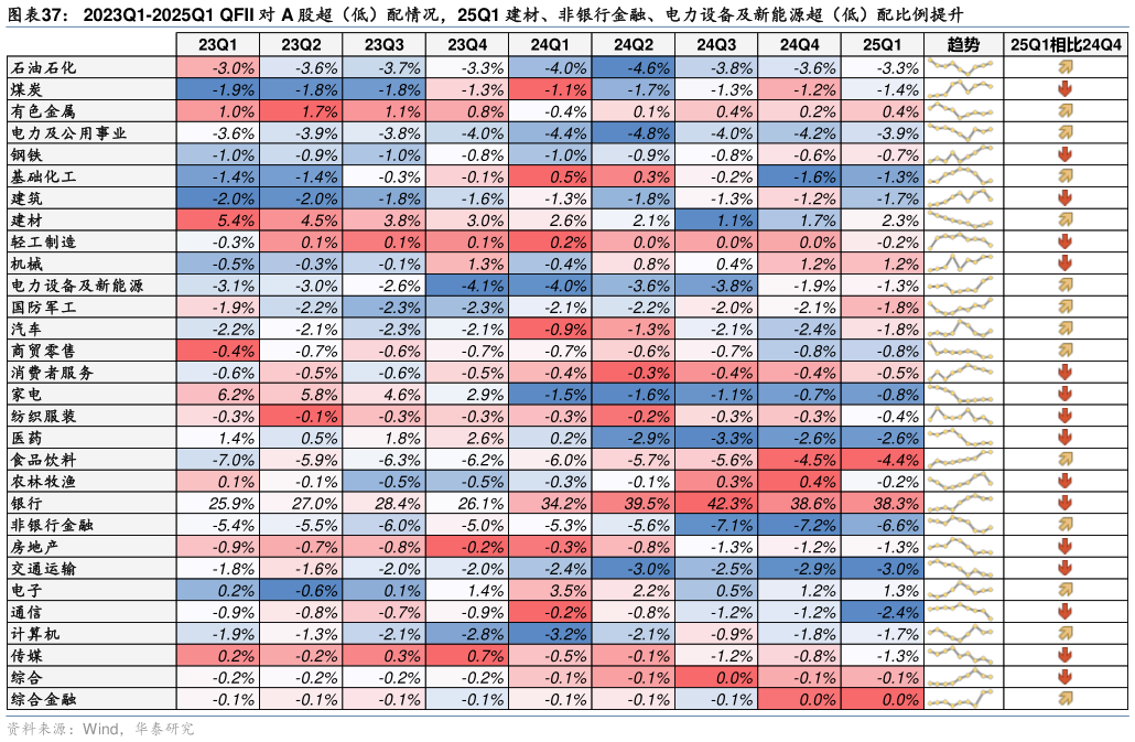 如何了解2023Q1-2025Q1 QFII 对 A 股超（低）配情况，25Q1 建材、非银行金融、电力设备及新能源超（低）配比例提升