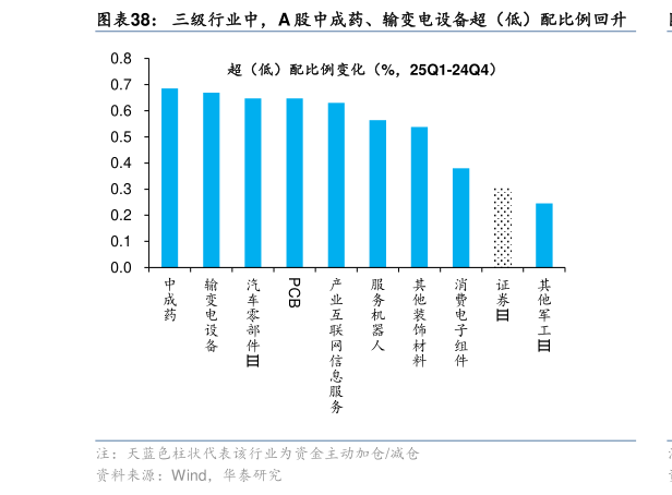 请问一下三级行业中，A 股中成药、输变电设备超（低）配比例回升