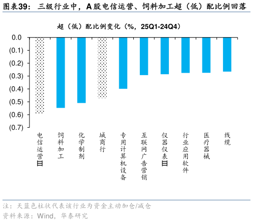 各位网友请教一下三级行业中，A 股电信运营、饲料加工超（低）配比例回落