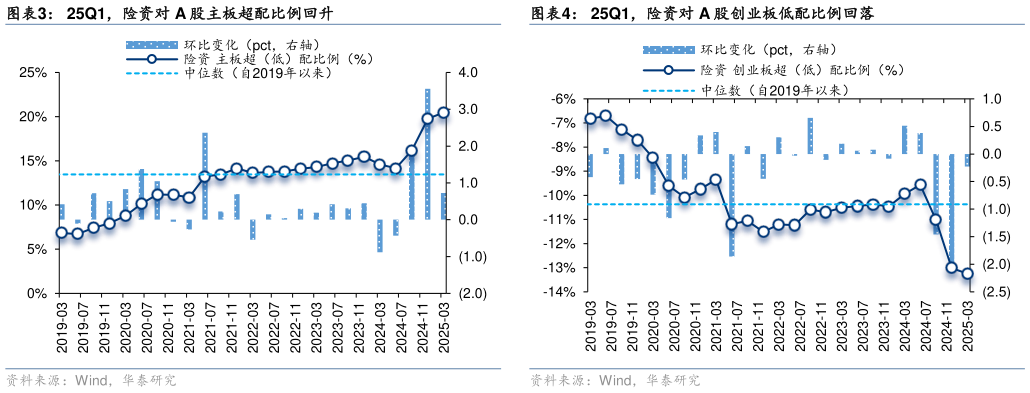 我想了解一下25Q1,险资对 A 股主板超配比例回升?