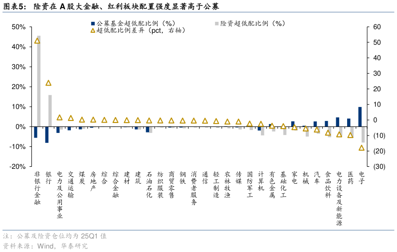 请问一下险资在 A 股大金融、红利板块配置强度显著高于公募