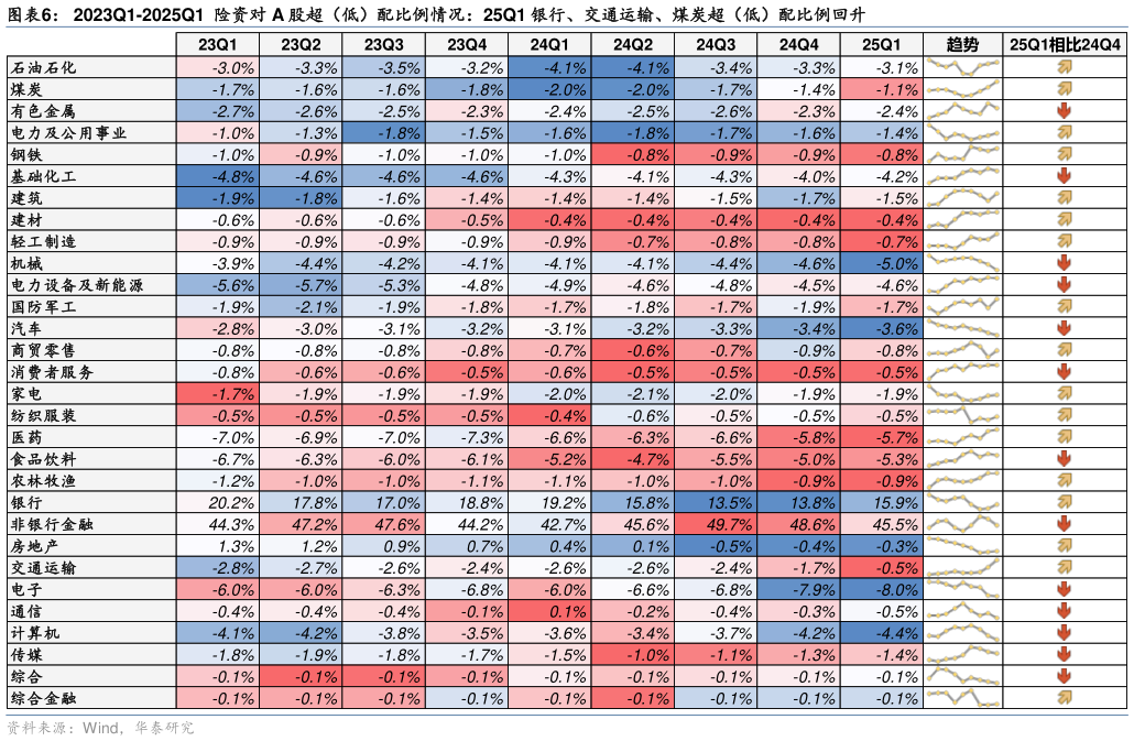 如何了解2023Q1-2025Q1  险资对 A 股超（低）配比例情况：25Q1 银行、交通运输、煤炭超（低）配比例回升