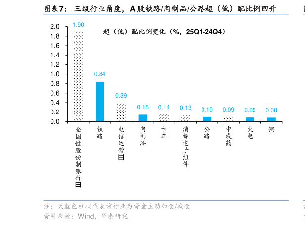 如何解释三级行业角度，A 股铁路肉制品公路超（低）配比例回升