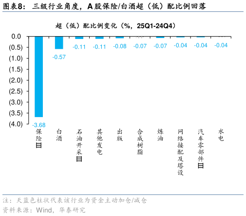 谁知道三级行业角度，A 股保险白酒超（低）配比例回落