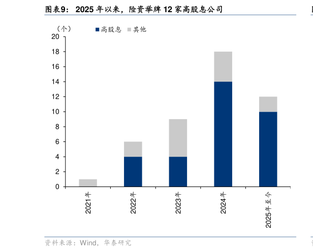 请问一下2025 年以来，险资举牌 12 家高股息公司