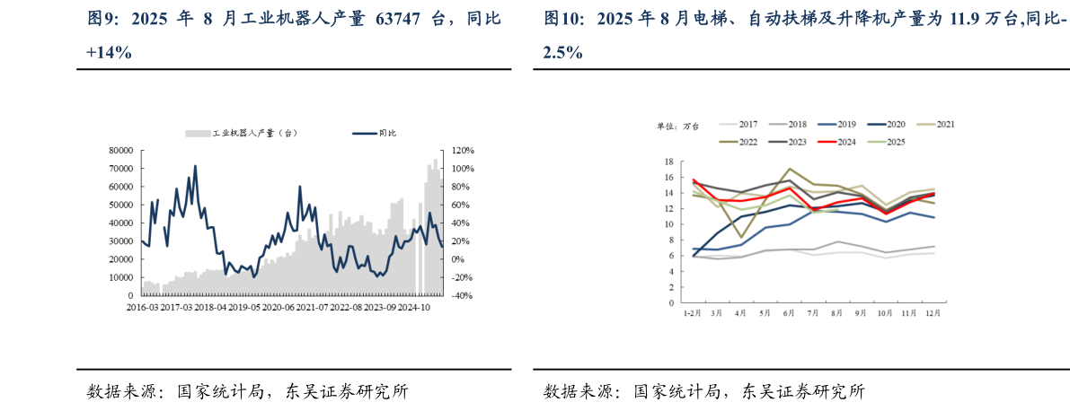 如何解释2025 年 8 月工业机器人产量 63747 台，同比2025 年 8 月电梯、自动扶梯及升降机产量为 11.9 万台,同比-