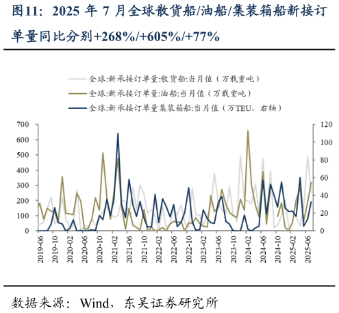 想问下各位网友2025 年 7 月全球散货船油船集装箱船新接订