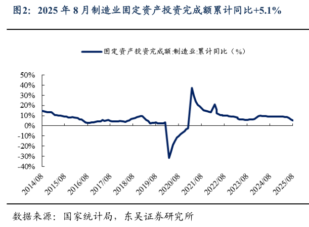 一起讨论下2025 年 8 月制造业固定资产投资完成额累计同比5.1%