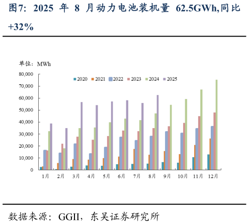 如何才能2025 年 8 月动力电池装机量 62.5GWh,同比