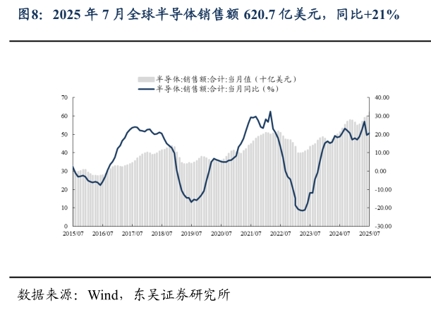 如何才能2025 年 7 月全球半导体销售额 620.7 亿美元，同比21%