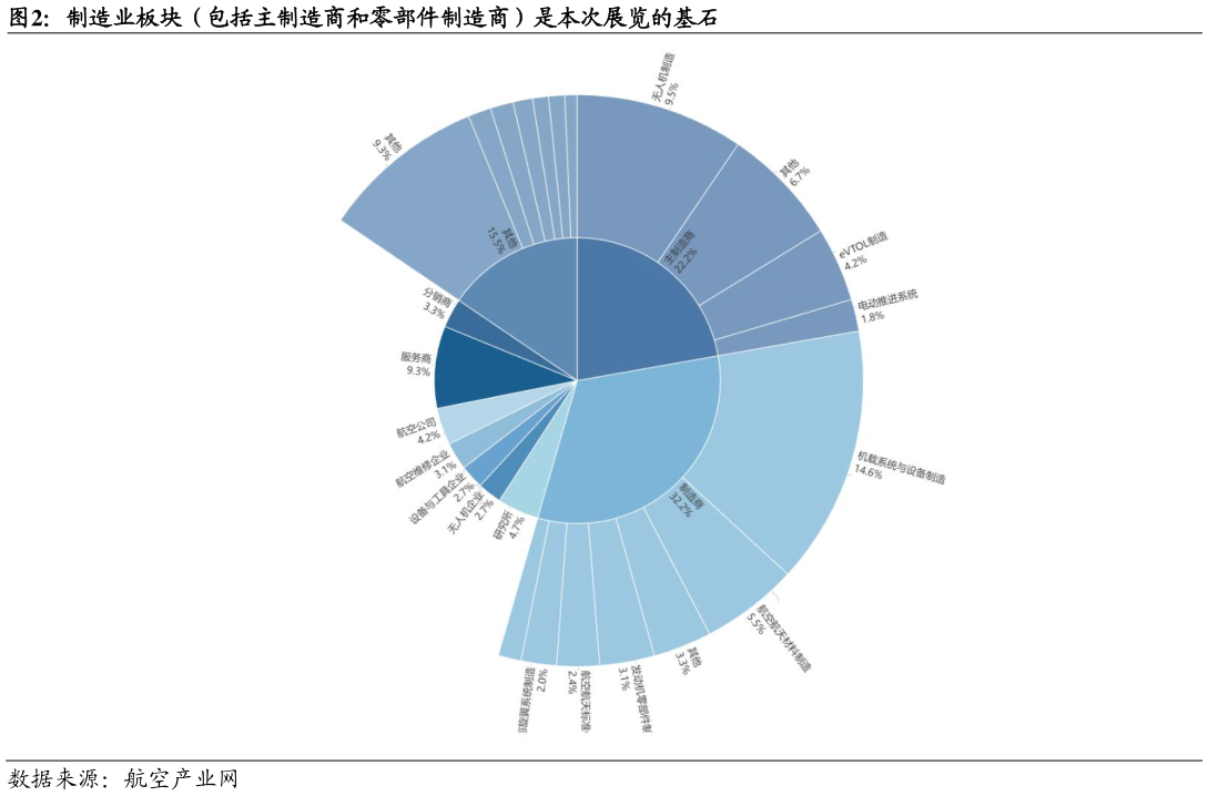 如何才能制造业板块(包括主制造商和零部件制造商)是本次展览的基石?
