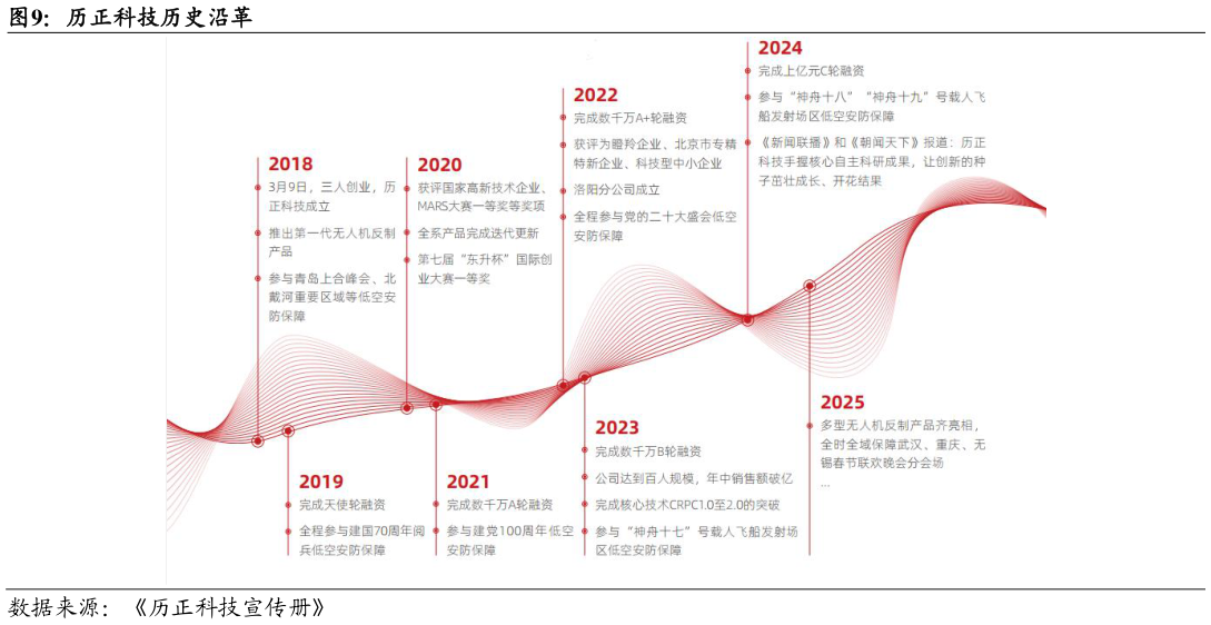 请问一下历正科技历史沿革?