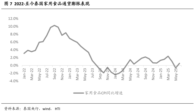 请问一下2022-至今泰国家用食品通货膨胀表现?