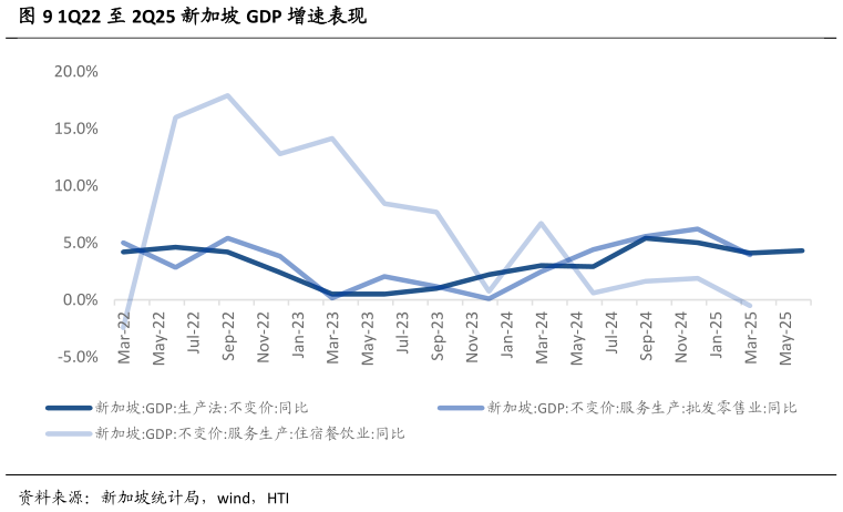 各位网友请教一下1Q22 至 2Q25 新加坡 GDP 增速表现?