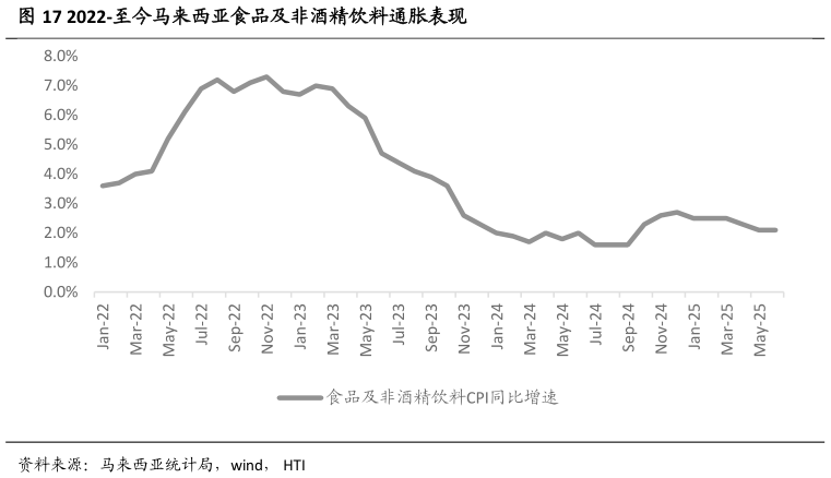 怎样理解2022-至今马来西亚食品及非酒精饮料通胀表现?