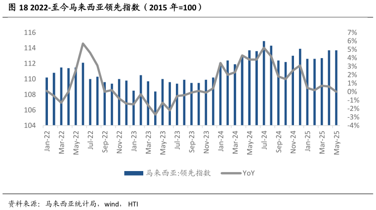 怎样理解2022-至今马来西亚领先指数(2015 年100)?