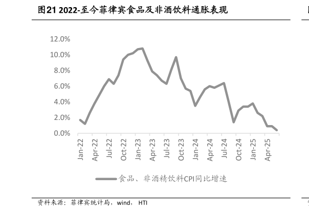 如何看待2022-至今菲律宾食品及非酒饮料通胀表现?