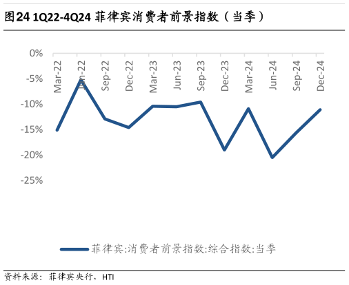 请问一下1Q22-4Q24 菲律宾消费者前景指数(当季)?
