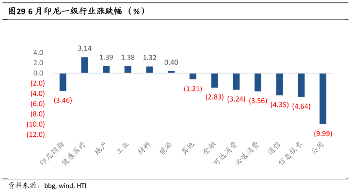 想关注一下6 月印尼一级行业涨跌幅 （%）?