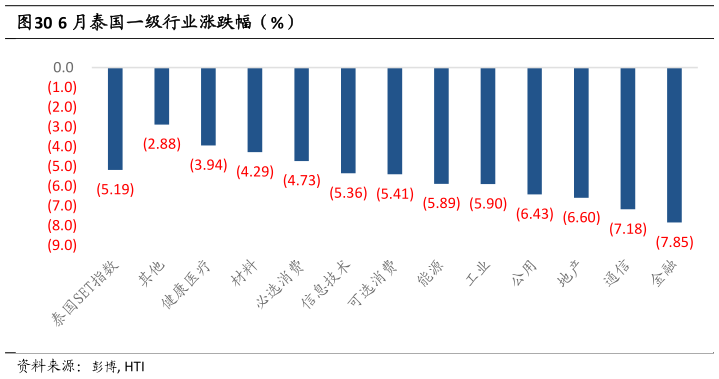 怎样理解6 月泰国一级行业涨跌幅（%）?
