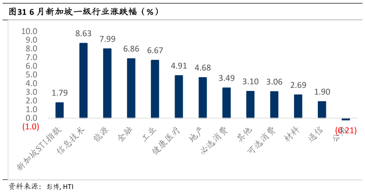 谁知道6 月新加坡一级行业涨跌幅（%）?
