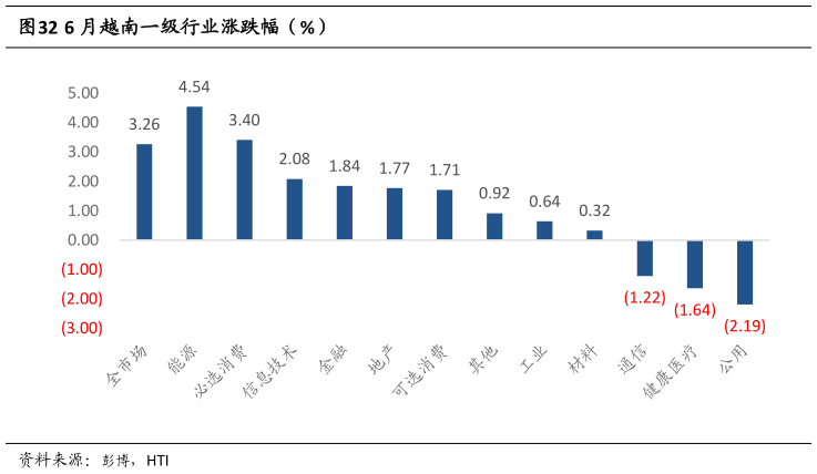 各位网友请教一下6 月越南一级行业涨跌幅（%）?