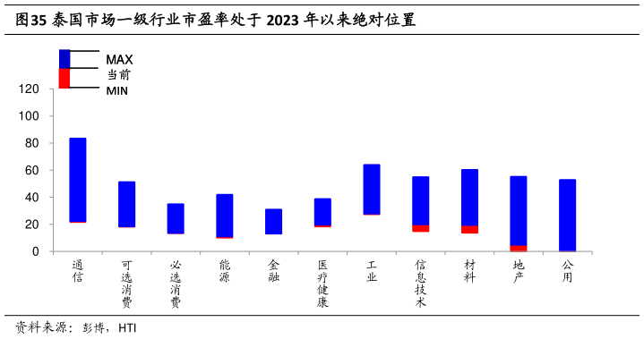 想问下各位网友泰国市场一级行业市盈率处于 2023 年以来绝对位置?