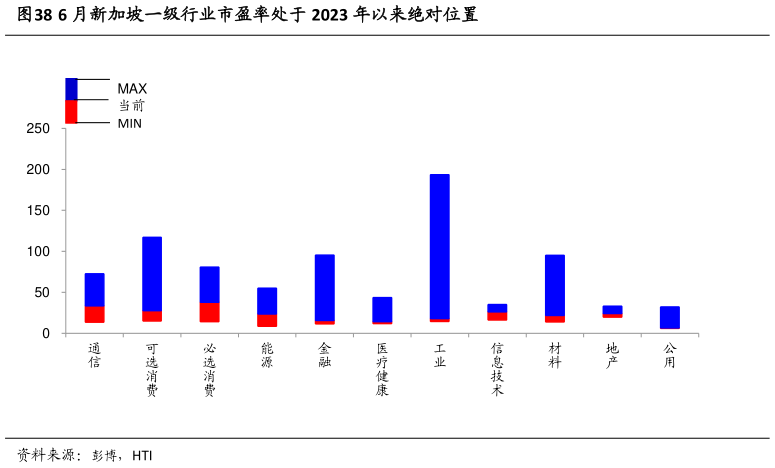 咨询大家6 月新加坡一级行业市盈率处于 2023 年以来绝对位置?