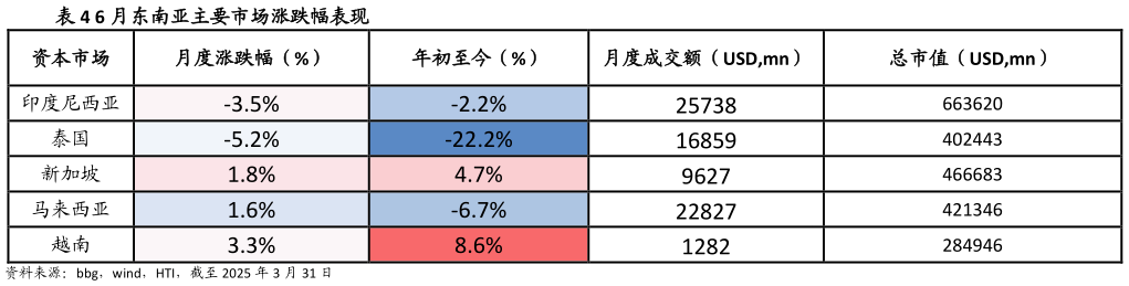 谁能回答6 月东南亚主要市场涨跌幅表现?