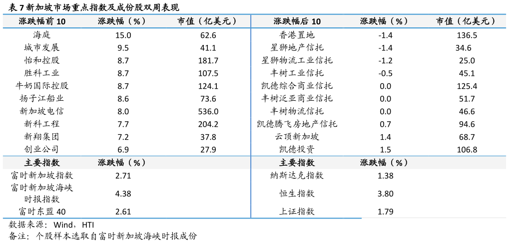 请问一下新加坡市场重点指数及成份股双周表现?