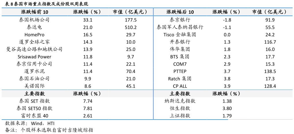 如何解释泰国市场重点指数及成份股双周表现?