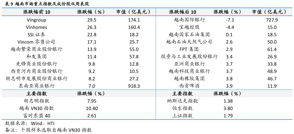 如何了解越南市场重点指数及成份股双周表现?