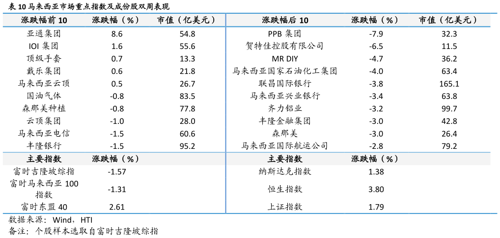 如何解释马来西亚市场重点指数及成份股双周表现?